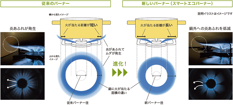 スマートエコバーナー