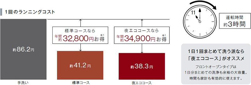 夜エココース