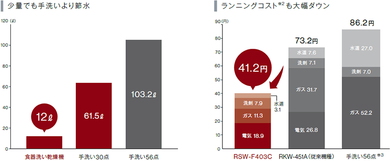 節水性