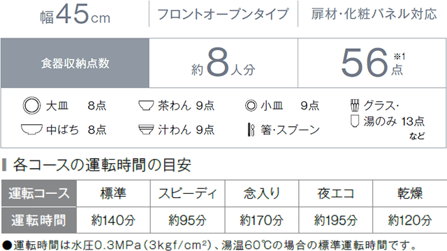 食器収納点数