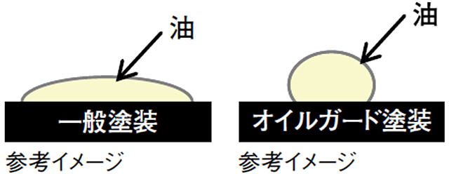 オイルガード塗装