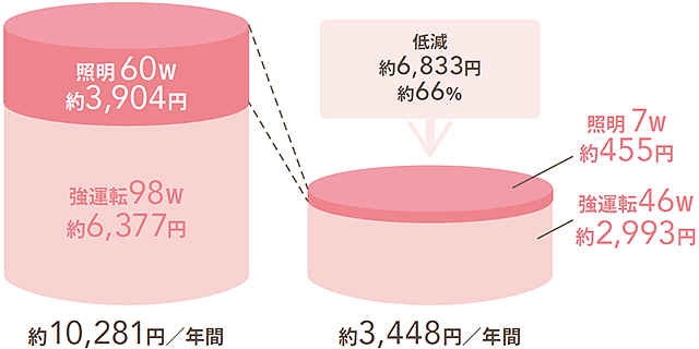消費電力